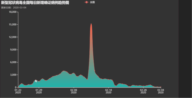 疫情数据可视化的意义 pyecharts疫情数据可视化项目_疫情数据可视化的意义_06