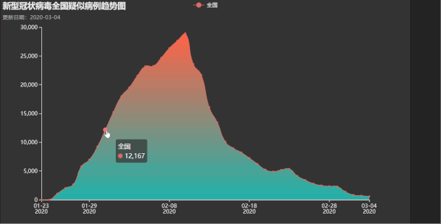 疫情数据可视化的意义 pyecharts疫情数据可视化项目_json_07