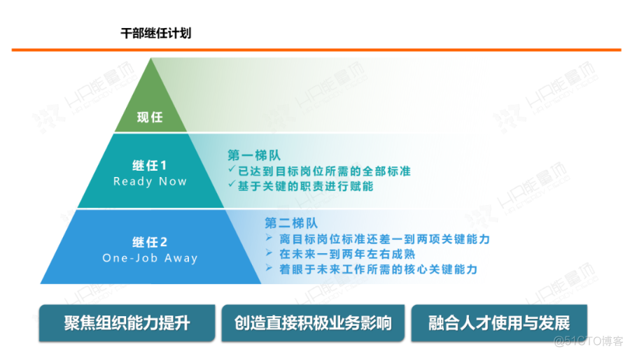 35张PPT：超强人力资源体系规划与建设方案_架构师_14