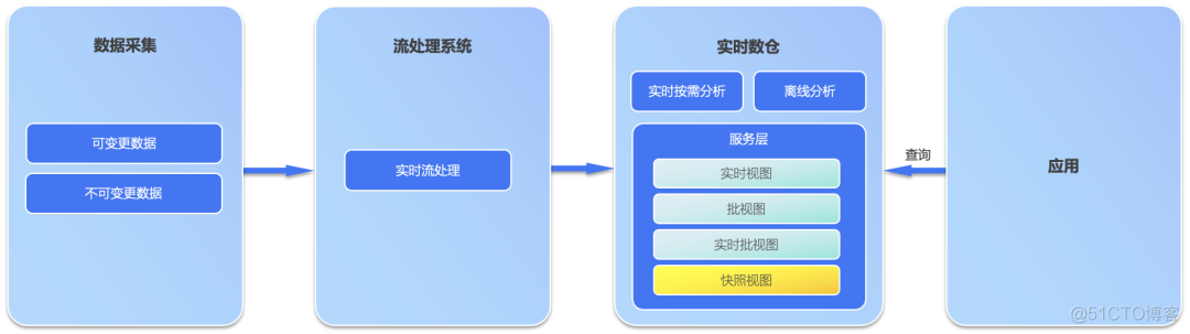 实时数仓行业方案！_分布式_03