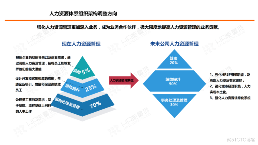 35张PPT：超强人力资源体系规划与建设方案_架构师_24