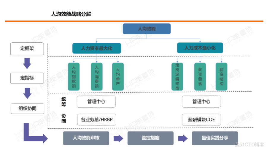 35张PPT：超强人力资源体系规划与建设方案_IT_32