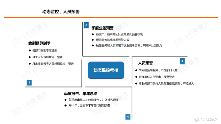 35张PPT：超强人力资源体系规划与建设方案_架构师_36