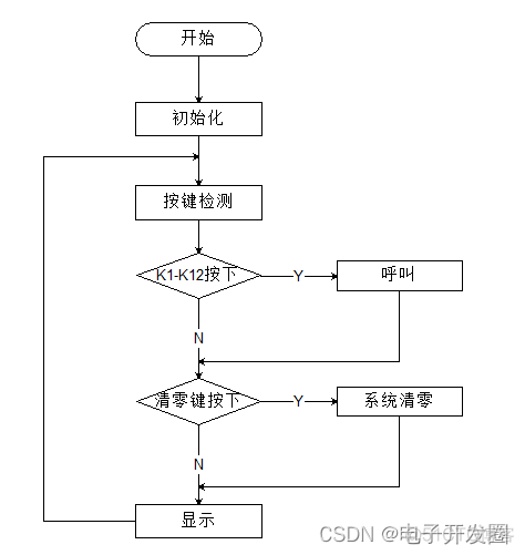 基于单片机的病房呼叫(12床)系统设计(#0539)_单片机