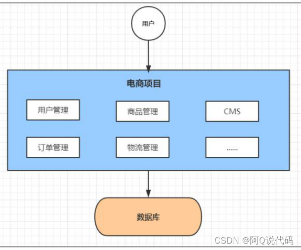 【Spring Cloud】微服务架构演变及微服务架构介绍_spring cloud