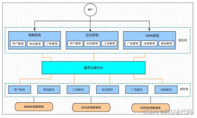 【Spring Cloud】微服务架构演变及微服务架构介绍_SpringBoot_04