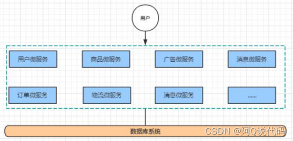 【Spring Cloud】微服务架构演变及微服务架构介绍_spring cloud_05