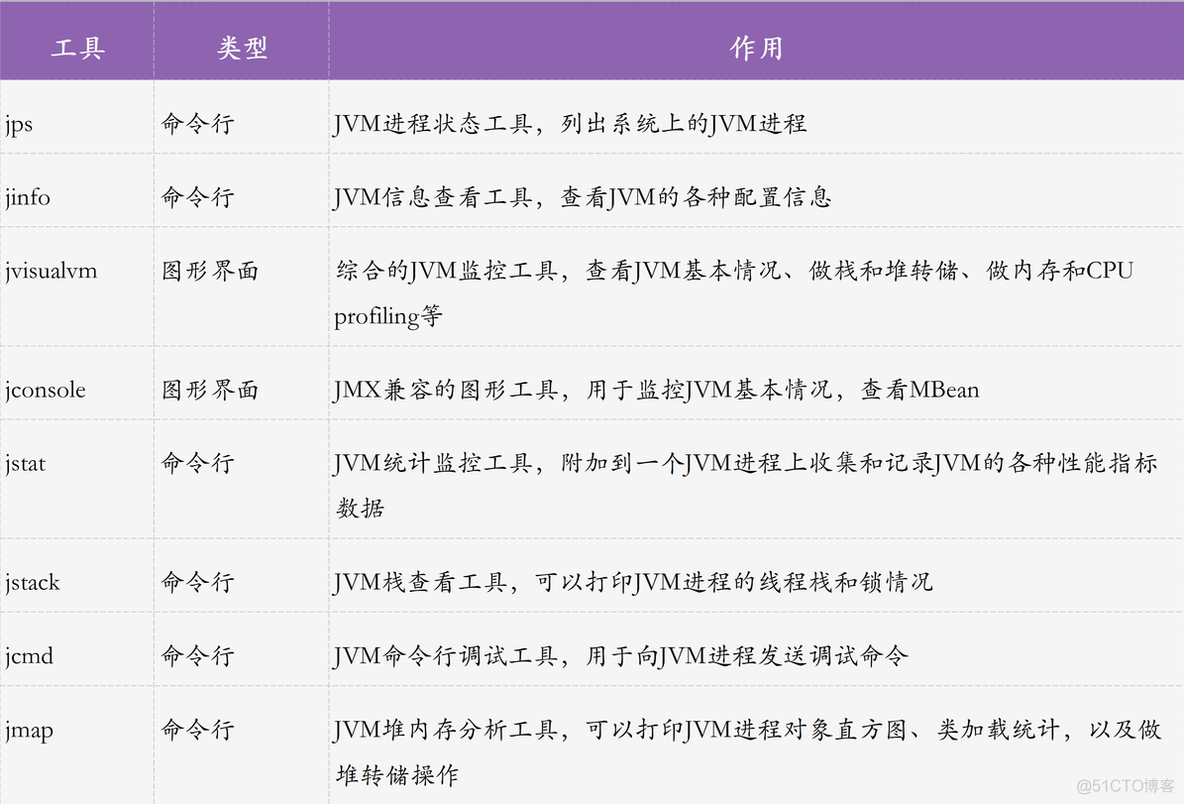 java的jvm调优工具 jvm 调优工具_老年代