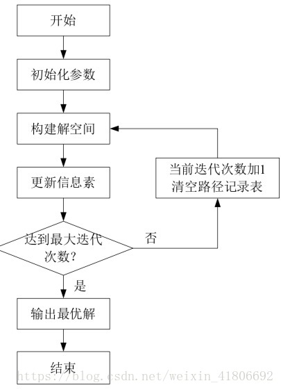 python蚁群算法栅格地图 蚁群算法参数选择_最优解_04