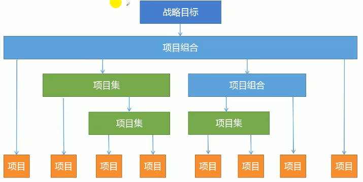 项目组织架构图搭建 项目组织架构是什么_人工智能_06