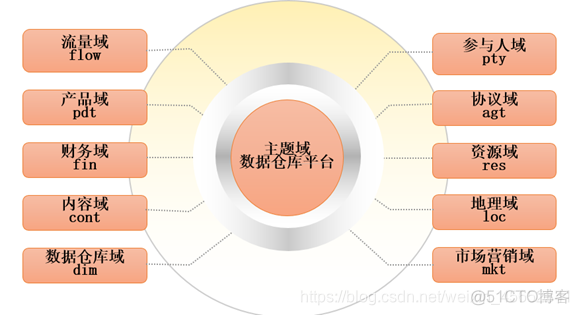 数据仓库的构建模式有 数据仓库的构造模式_数据_03