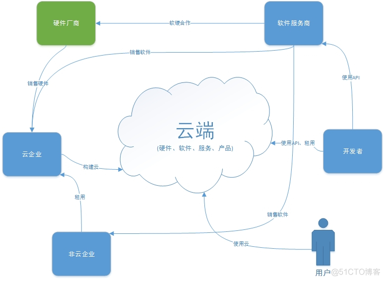 openstack与hadoop的差异 hadoop与openstack的联系与区别_docker