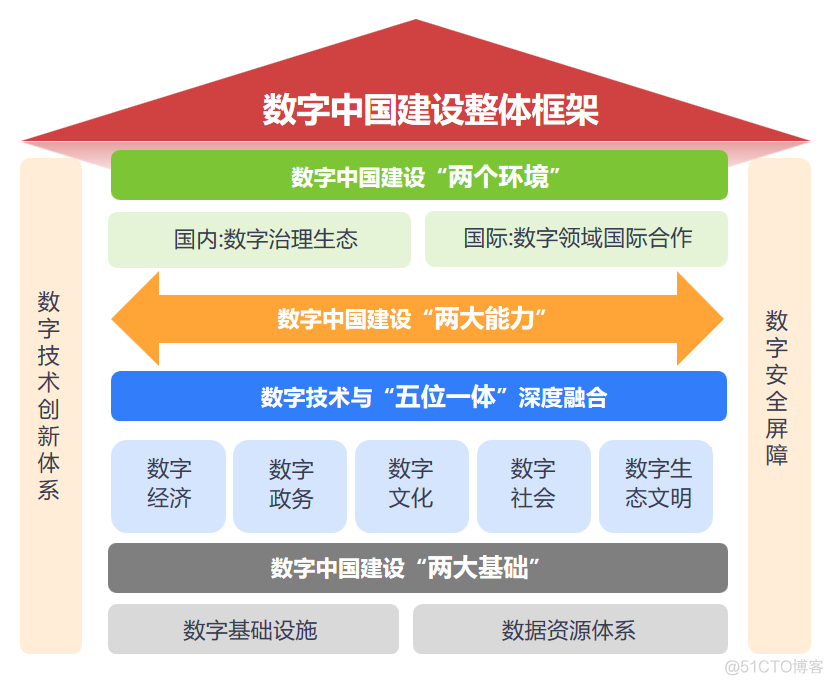 数字中国建设整体布局规划_数据驱动