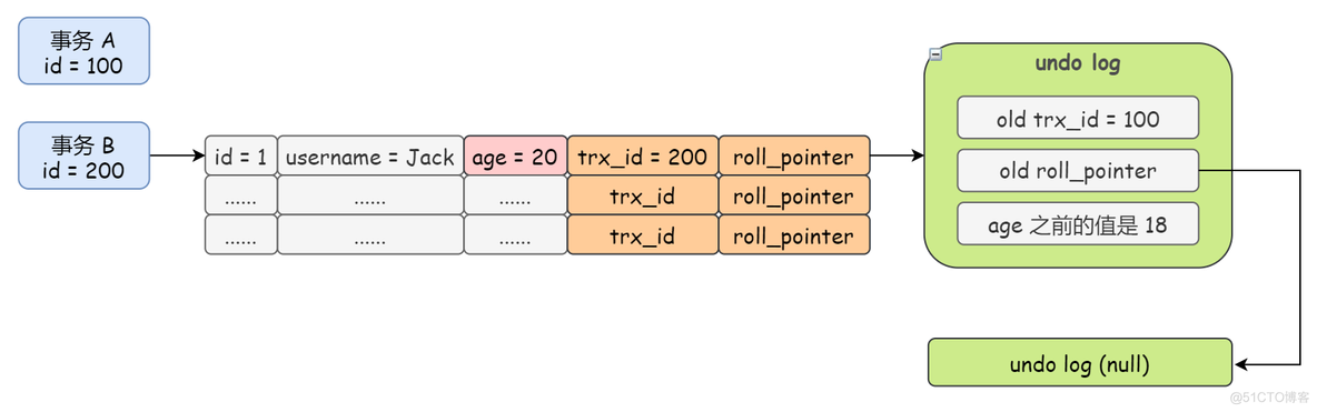 mysql的redolog和binlog mysql redolog和binlog区别_数据_04