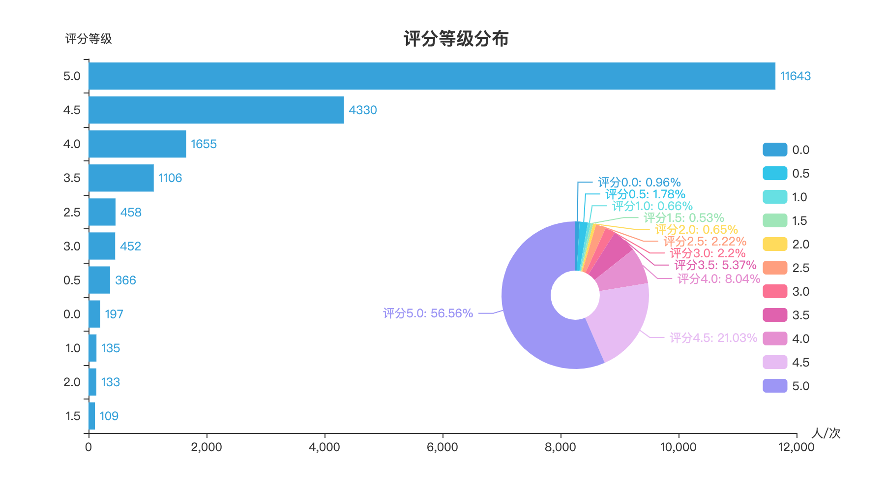 基于spark的电影数据分析 电影数据分析可视化_基于spark的电影数据分析_02