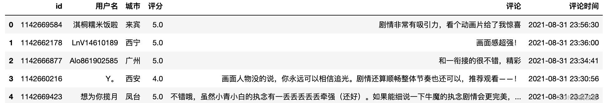 基于spark的电影数据分析 电影数据分析可视化_ci