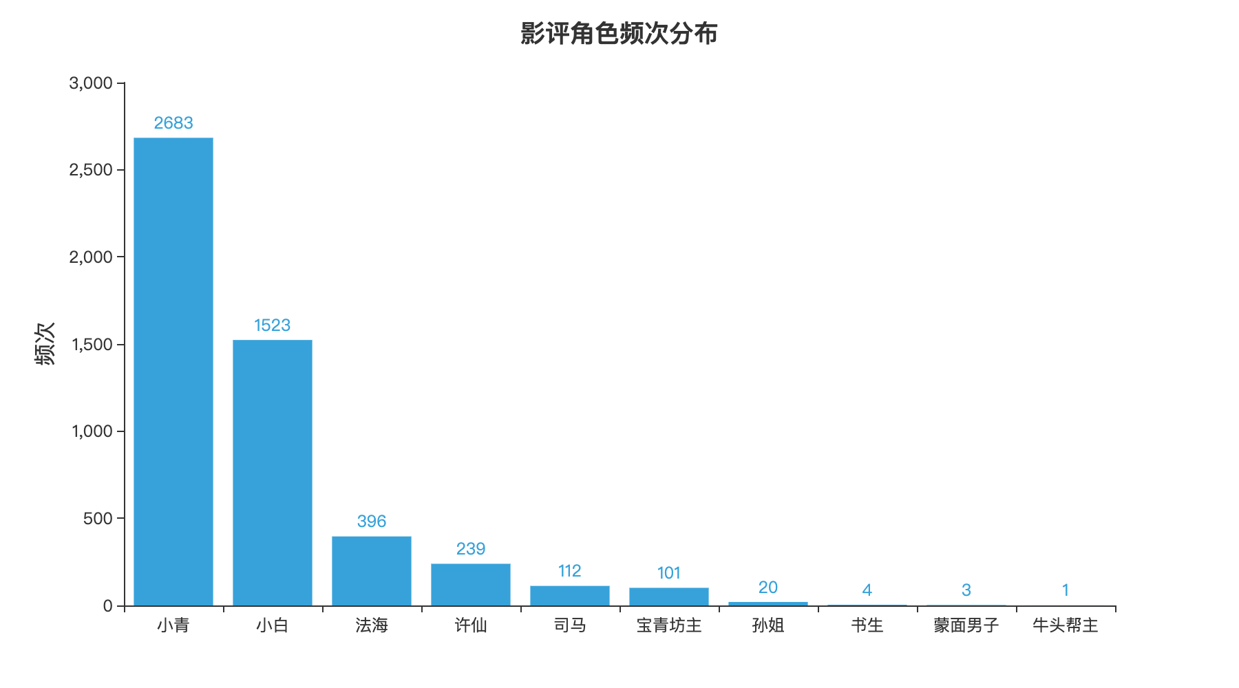 基于spark的电影数据分析 电影数据分析可视化_ci_06