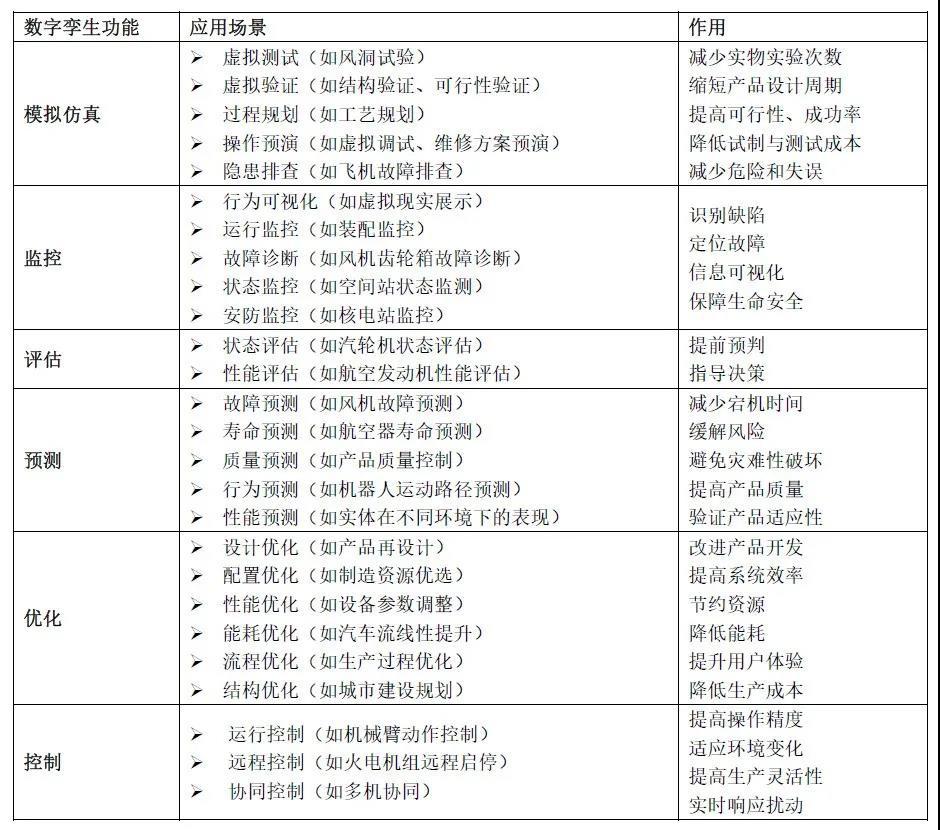 数字孪生架构包括 数字孪生有哪些技术_数据