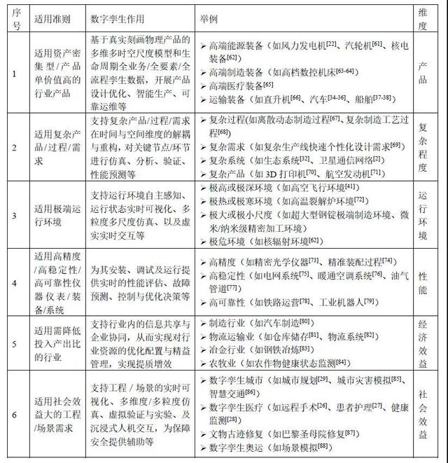 数字孪生架构包括 数字孪生有哪些技术_数字孪生架构包括_02