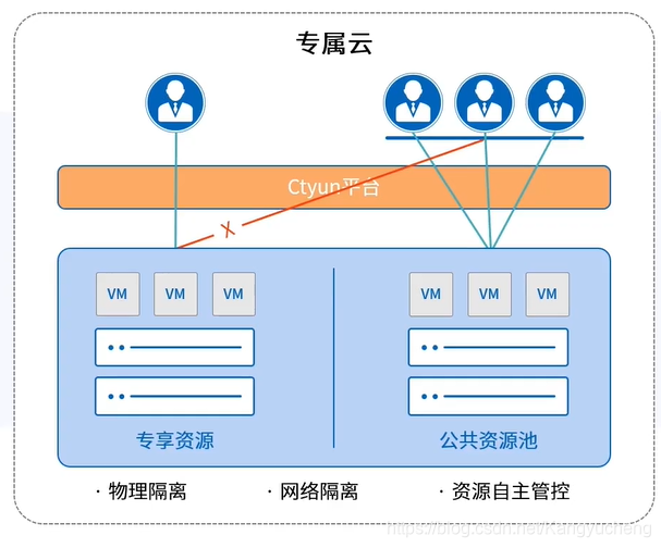 专属云服务的功能 专属云分类_云主机_13