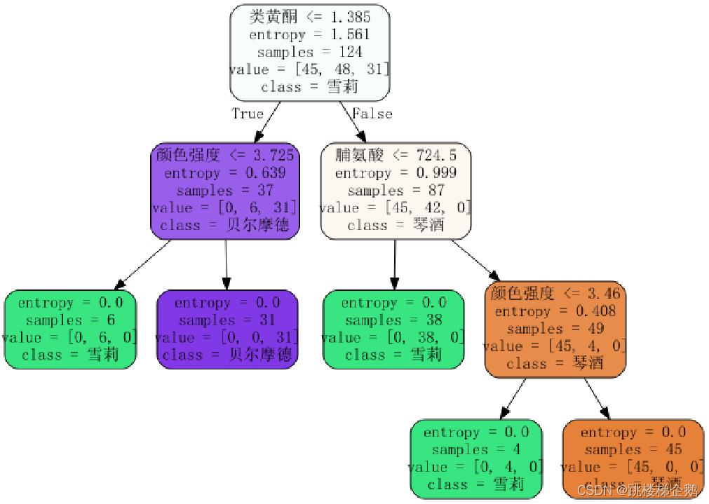 决策树和神经网络 决策树和神经网络结合_信息增益_14