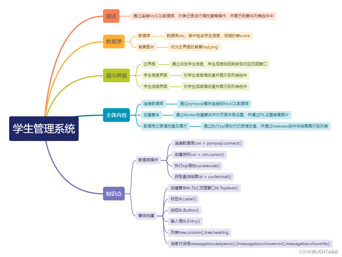 学生系统管理python 学生系统管理ppt_数据库