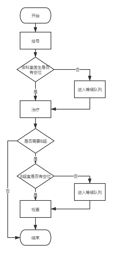 java医院排队叫号系统 医院排队叫号系统仿真_叫号系统