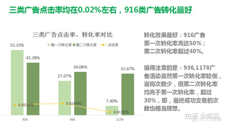 广告投放数据分析案例 广告投放结果分析_广告投放数据分析案例_05