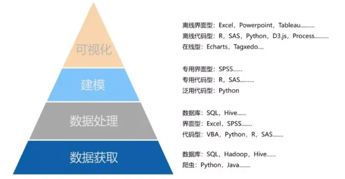 数据分析要学啥 数据分析要学哪些东西_数据分析要学啥