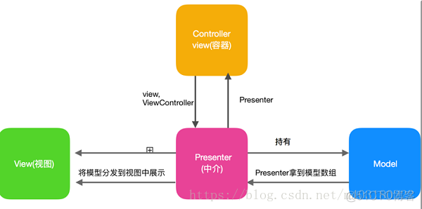 ios mvvm mvp mvc 区别 ios mvc和mvvm区别面试_iOS MVC MVP MVVM_02