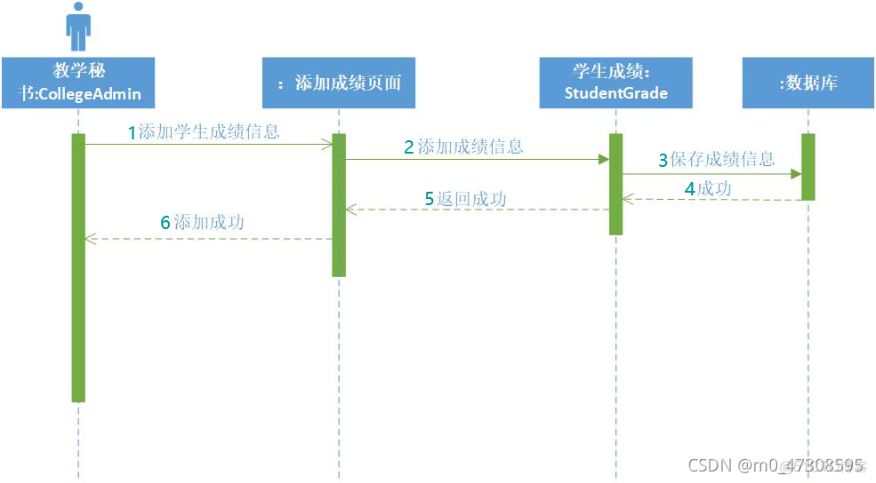 学籍管理系统java程序设计 学籍管理系统用例图_时序图_05