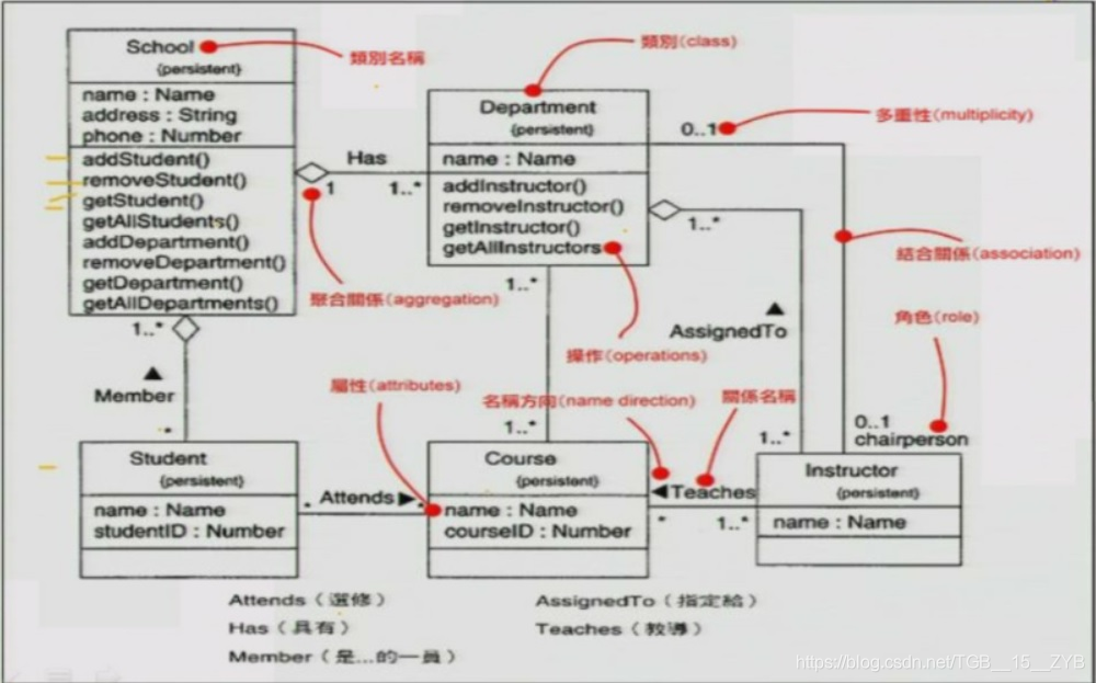 uml架构图的表示层 uml4种结构图_活动图_02