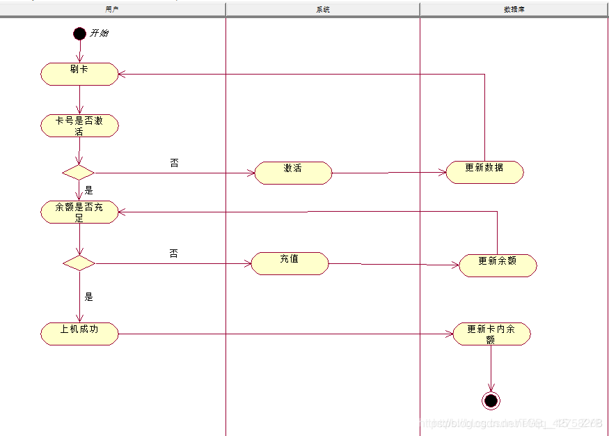 uml架构图的表示层 uml4种结构图_状态图_12