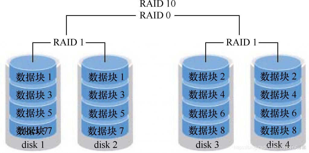 bios设置raid1 bios设置RAID的原理_数据安全_04