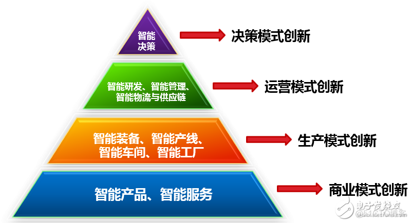 智能制造it基础架构 智能制造底层技术_Management