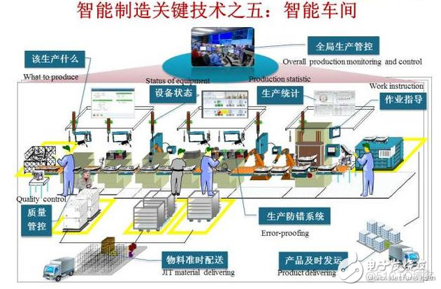 智能制造it基础架构 智能制造底层技术_Management_06