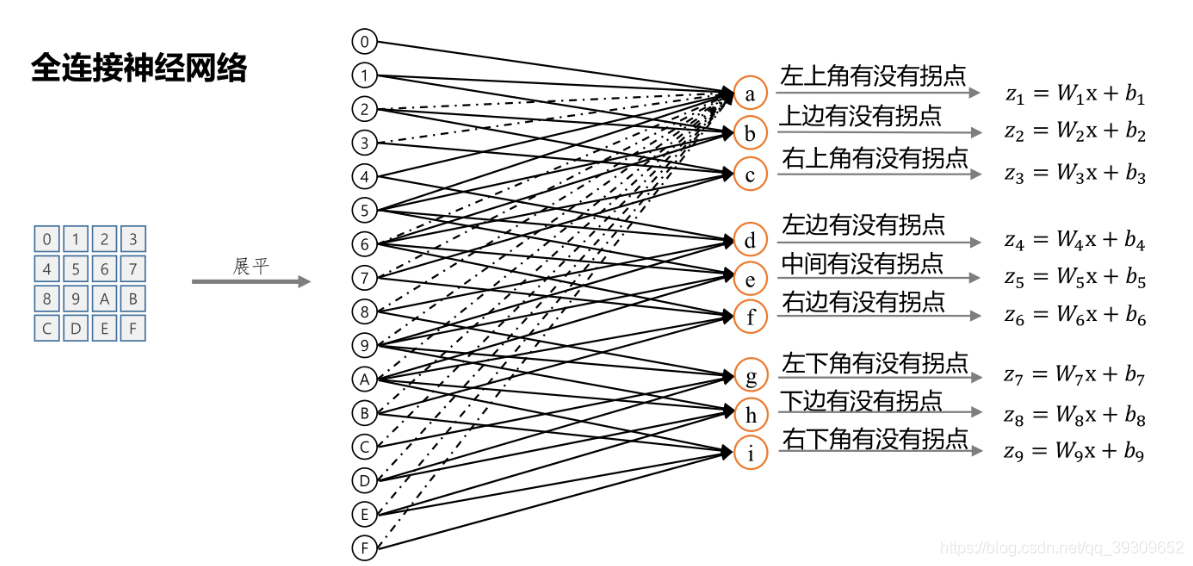 nlp 多分类 多分类cnn_pytorch_03