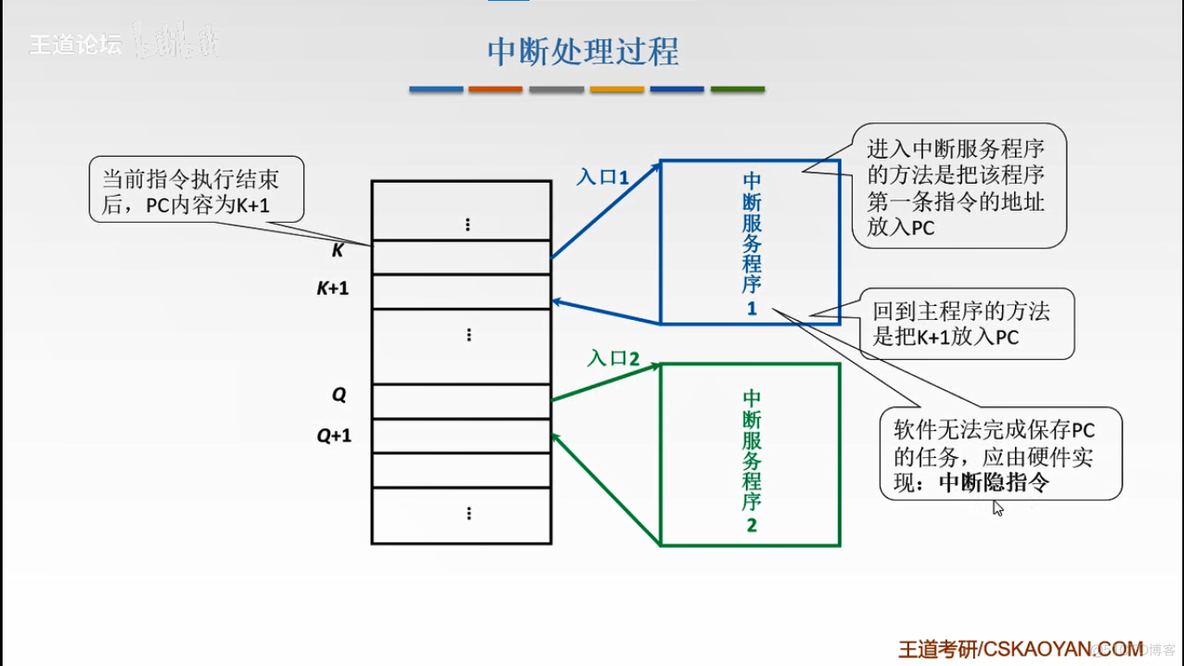 iOSdpkg中断 io中断处理过程_服务程序_07