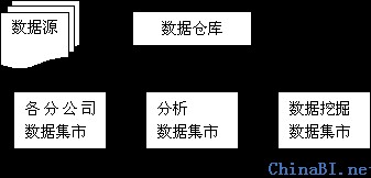 数据挖掘发展的前提 数据挖掘的发展历程_数据仓库