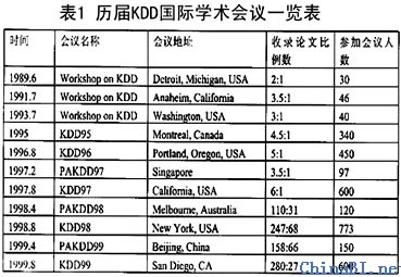 数据挖掘发展的前提 数据挖掘的发展历程_数据库_03