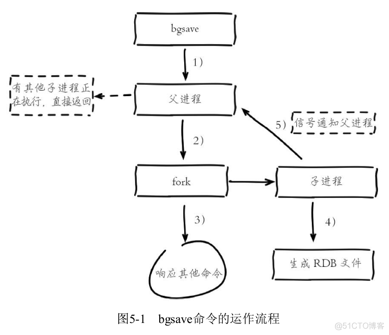 Redis进程挂掉的原因 redis-rdb-bgsave进程_持久化