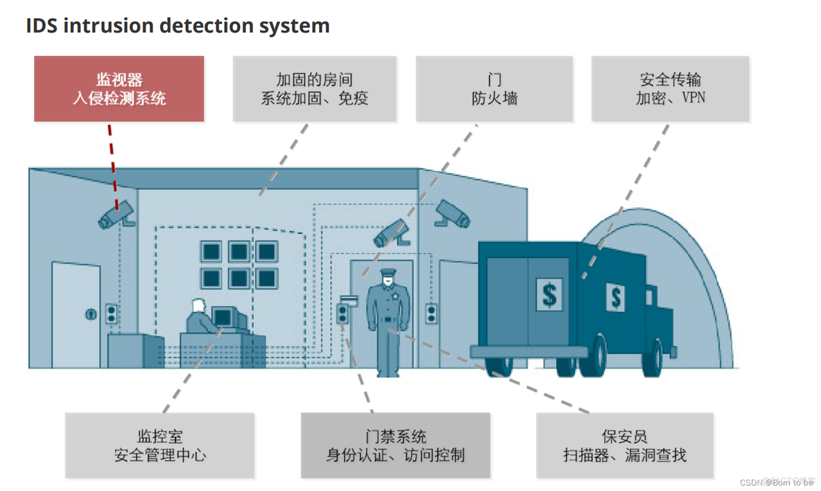 IDS 技术架构图 ids工作原理_网络