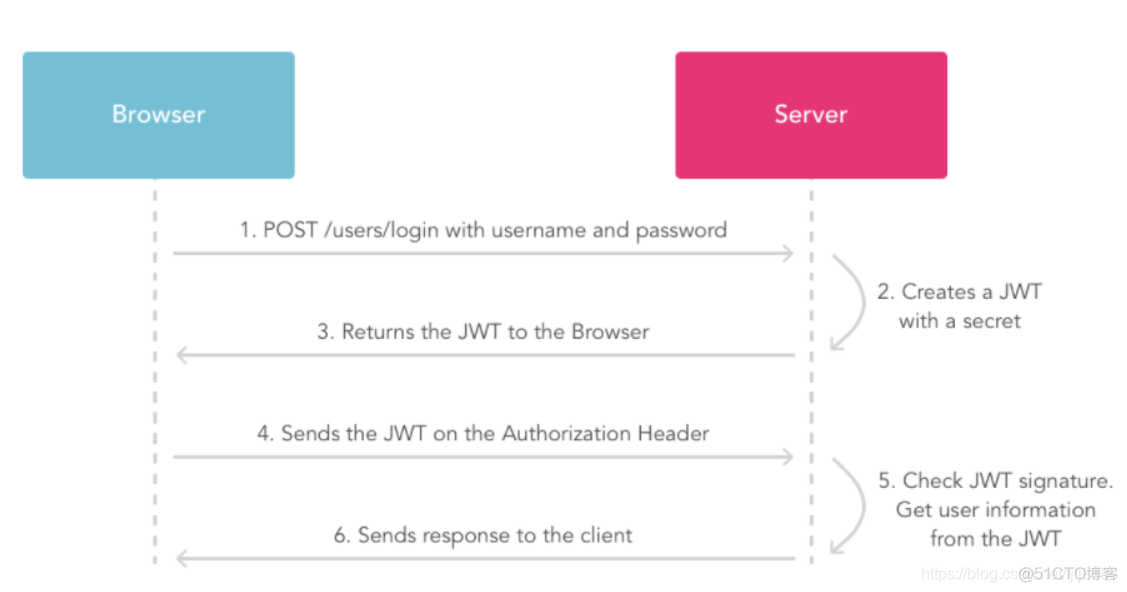 Spring boot实现在线解析jwt token spring boot jwt认证_jwt