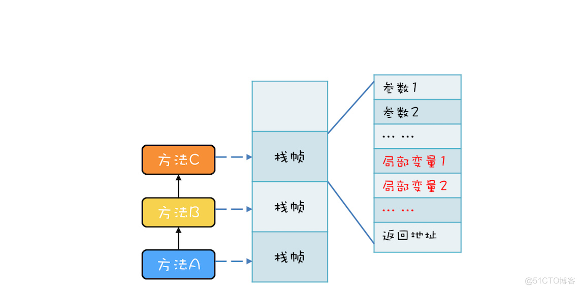 java多线程的私有局部变量怎么定义 java局部变量线程安全_Java