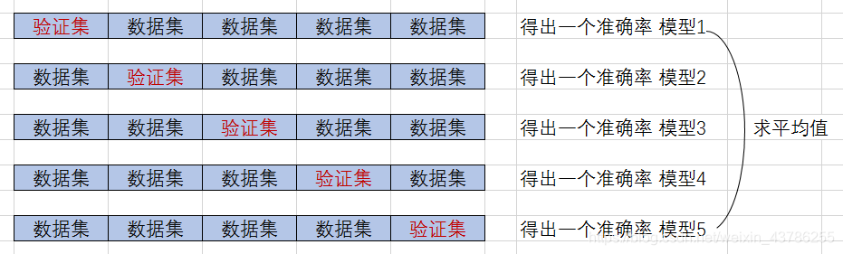 python十折交叉验证的模型代码 十折交叉验证的作用_模型的选择