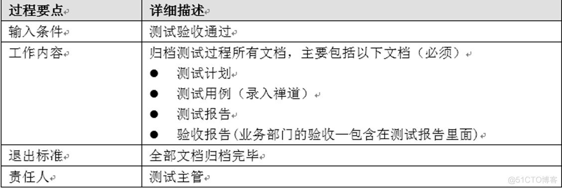 软件测试工程师知识架构 软件测试工程师的职责_测试过程_07