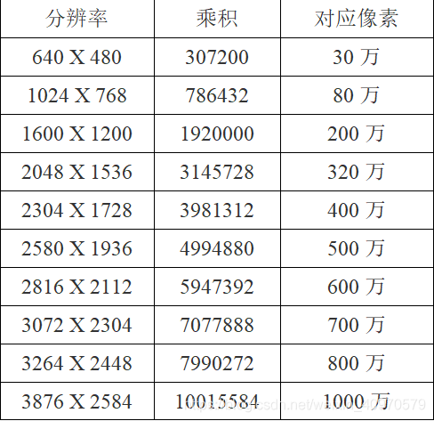 android 摄像头分辨率支持 摄像头的分辨率_工业相机