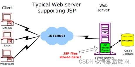 JSP技术架构设计 jsp网站架构_JSP技术架构设计