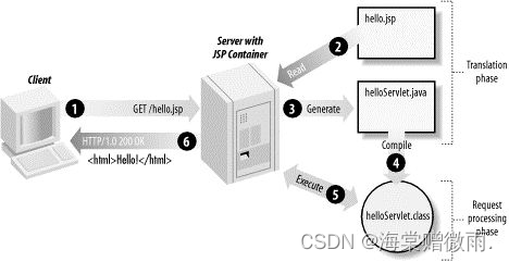 JSP技术架构设计 jsp网站架构_java_02