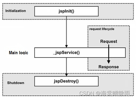 JSP技术架构设计 jsp网站架构_JSP技术架构设计_03